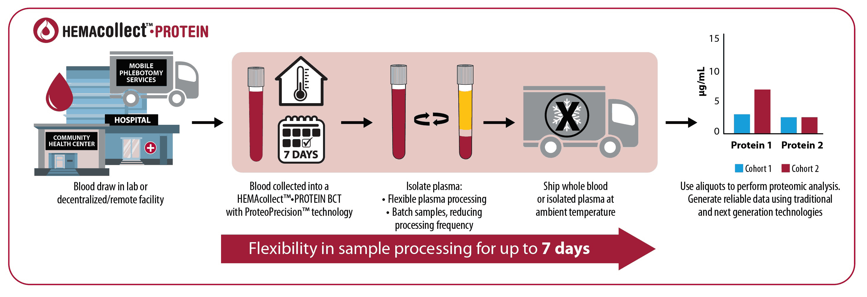 HEMAcollect™●PROTEIN BCT