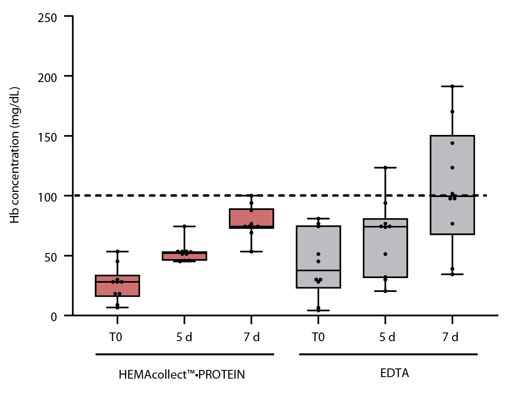 Minimized hemolysis after sample collection, storage and transport 