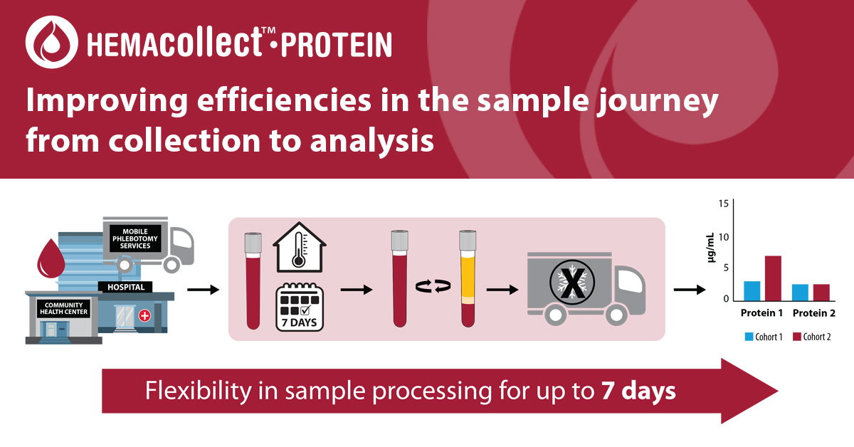 HEMAcollect Protein BCT