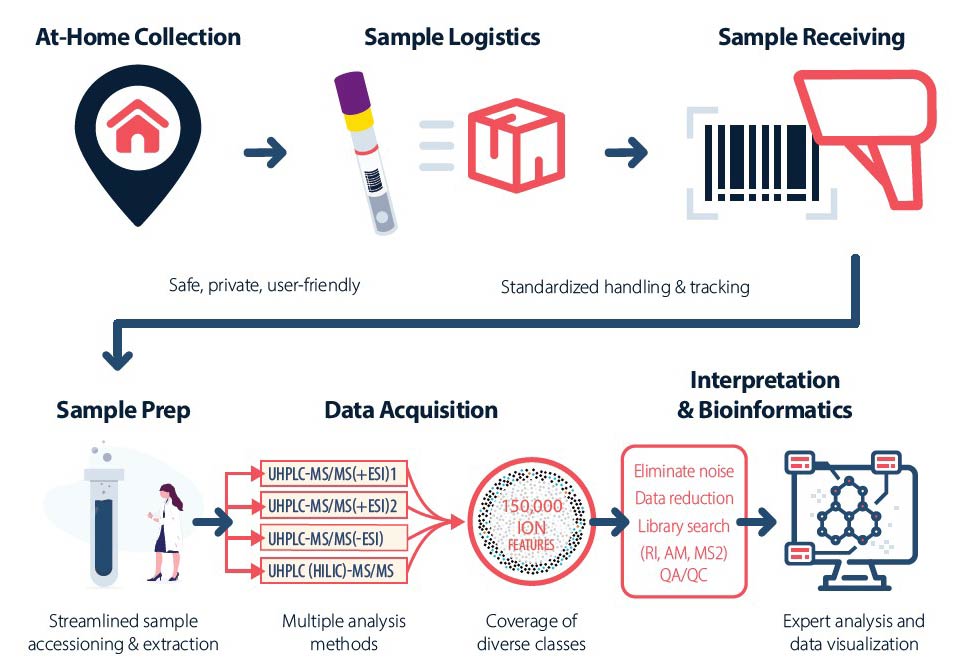 Metabolon’s global metabolomics platform