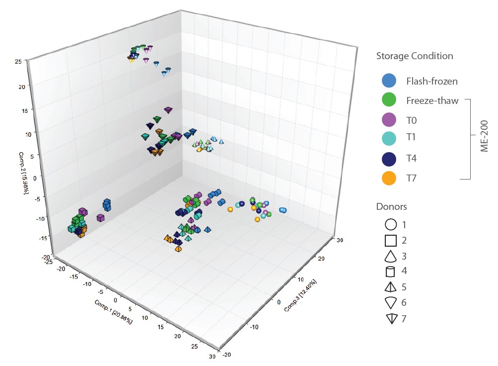 Figure 4: PCA. Principal component analysis of metabolomic data
                                collected using fecal samples from 7 donors.