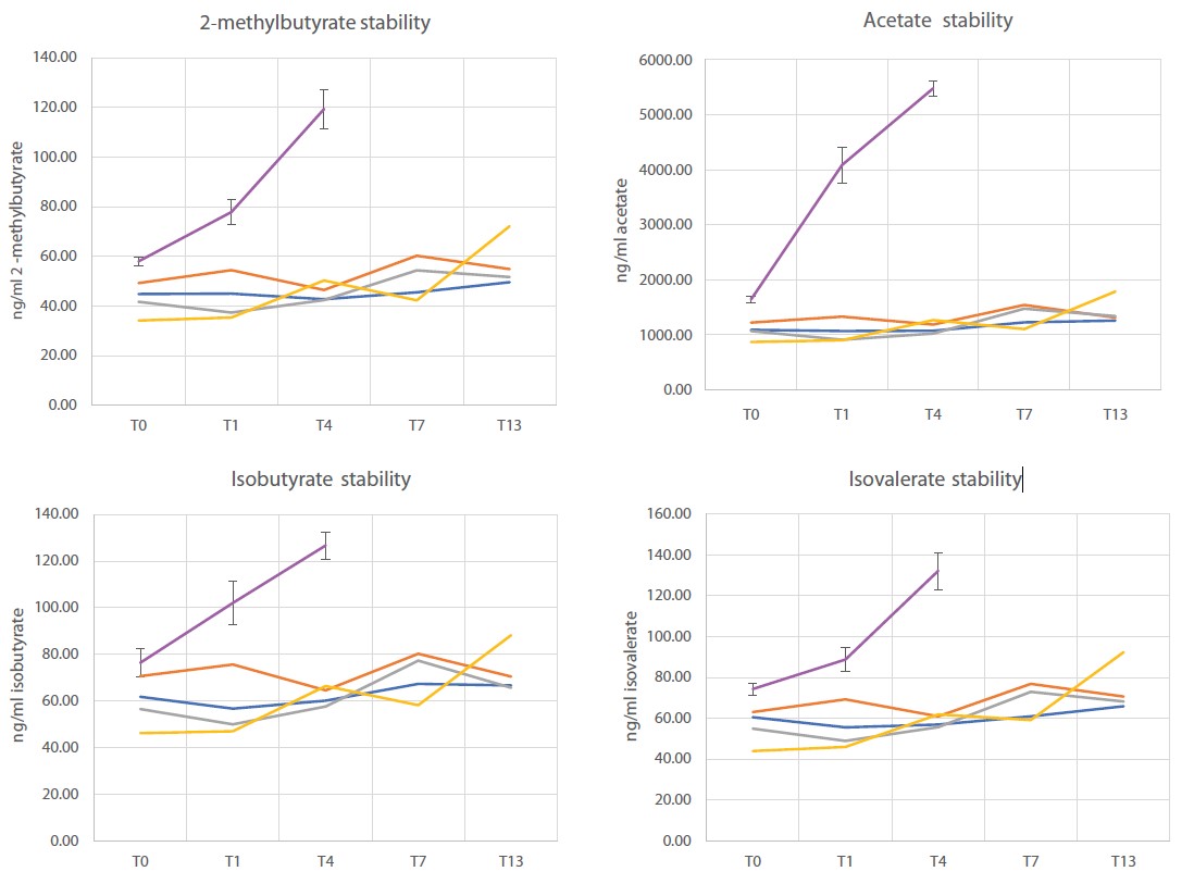 Figure 6: Stability of SCFA in OMNImet•GUT.
                                