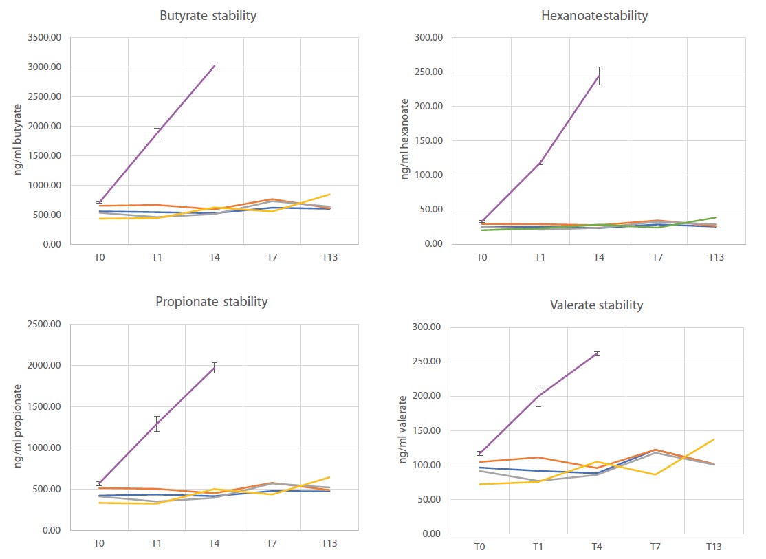 Figure 6: Stability of SCFA in OMNImet•GUT.
                                